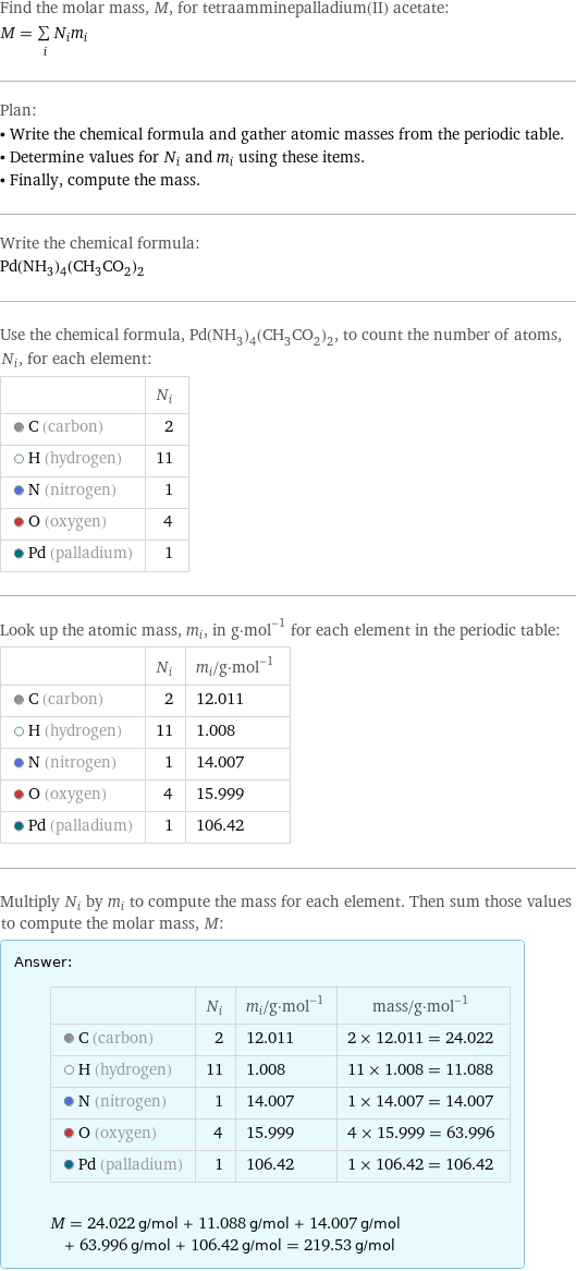 Find the molar mass, M, for tetraamminepalladium(II) acetate: M = sum _iN_im_i Plan: • Write the chemical formula and gather atomic masses from the periodic table. • Determine values for N_i and m_i using these items. • Finally, compute the mass. Write the chemical formula: Pd(NH_3)_4(CH_3CO_2)_2 Use the chemical formula, Pd(NH_3)_4(CH_3CO_2)_2, to count the number of atoms, N_i, for each element:  | N_i  C (carbon) | 2  H (hydrogen) | 11  N (nitrogen) | 1  O (oxygen) | 4  Pd (palladium) | 1 Look up the atomic mass, m_i, in g·mol^(-1) for each element in the periodic table:  | N_i | m_i/g·mol^(-1)  C (carbon) | 2 | 12.011  H (hydrogen) | 11 | 1.008  N (nitrogen) | 1 | 14.007  O (oxygen) | 4 | 15.999  Pd (palladium) | 1 | 106.42 Multiply N_i by m_i to compute the mass for each element. Then sum those values to compute the molar mass, M: Answer: |   | | N_i | m_i/g·mol^(-1) | mass/g·mol^(-1)  C (carbon) | 2 | 12.011 | 2 × 12.011 = 24.022  H (hydrogen) | 11 | 1.008 | 11 × 1.008 = 11.088  N (nitrogen) | 1 | 14.007 | 1 × 14.007 = 14.007  O (oxygen) | 4 | 15.999 | 4 × 15.999 = 63.996  Pd (palladium) | 1 | 106.42 | 1 × 106.42 = 106.42  M = 24.022 g/mol + 11.088 g/mol + 14.007 g/mol + 63.996 g/mol + 106.42 g/mol = 219.53 g/mol
