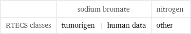  | sodium bromate | nitrogen RTECS classes | tumorigen | human data | other