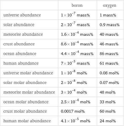  | boron | oxygen universe abundance | 1×10^-7 mass% | 1 mass% solar abundance | 2×10^-7 mass% | 0.9 mass% meteorite abundance | 1.6×10^-4 mass% | 40 mass% crust abundance | 8.6×10^-4 mass% | 46 mass% ocean abundance | 4.4×10^-4 mass% | 86 mass% human abundance | 7×10^-5 mass% | 61 mass% universe molar abundance | 1×10^-8 mol% | 0.08 mol% solar molar abundance | 2×10^-8 mol% | 0.07 mol% meteorite molar abundance | 3×10^-4 mol% | 48 mol% ocean molar abundance | 2.5×10^-4 mol% | 33 mol% crust molar abundance | 0.0017 mol% | 60 mol% human molar abundance | 4.1×10^-5 mol% | 24 mol%