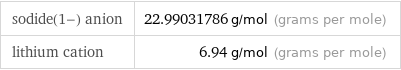 sodide(1-) anion | 22.99031786 g/mol (grams per mole) lithium cation | 6.94 g/mol (grams per mole)