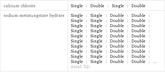 calcium chlorite | Single | Double | Single | Double sodium metatungstate hydrate | Single | Single | Double | Double | Single | Single | Double | Double | Single | Single | Double | Double | Single | Single | Double | Double | Single | Single | Double | Double | Single | Single | Double | Double | Single | Single | Double | Double | Single | Single | Double | Double | Single | Single | Double | Double | Single | Single | Double | Double | ... (total: 52)