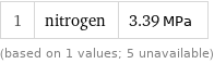 1 | nitrogen | 3.39 MPa (based on 1 values; 5 unavailable)