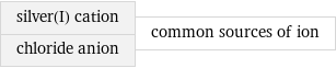 silver(I) cation chloride anion | common sources of ion