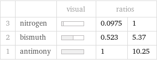  | | visual | ratios |  3 | nitrogen | | 0.0975 | 1 2 | bismuth | | 0.523 | 5.37 1 | antimony | | 1 | 10.25