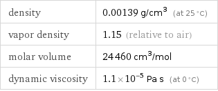 density | 0.00139 g/cm^3 (at 25 °C) vapor density | 1.15 (relative to air) molar volume | 24460 cm^3/mol dynamic viscosity | 1.1×10^-5 Pa s (at 0 °C)