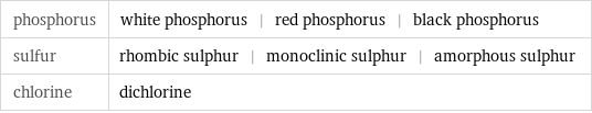 phosphorus | white phosphorus | red phosphorus | black phosphorus sulfur | rhombic sulphur | monoclinic sulphur | amorphous sulphur chlorine | dichlorine