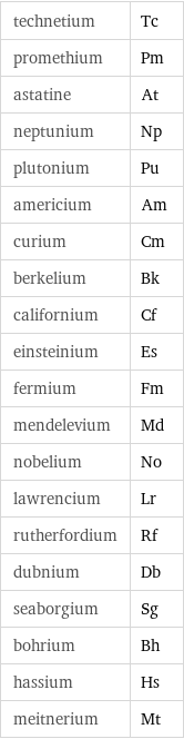 technetium | Tc promethium | Pm astatine | At neptunium | Np plutonium | Pu americium | Am curium | Cm berkelium | Bk californium | Cf einsteinium | Es fermium | Fm mendelevium | Md nobelium | No lawrencium | Lr rutherfordium | Rf dubnium | Db seaborgium | Sg bohrium | Bh hassium | Hs meitnerium | Mt