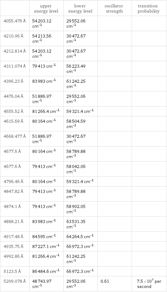  | upper energy level | lower energy level | oscillator strength | transition probability 4055.476 Å | 54203.12 cm^(-1) | 29552.06 cm^(-1) | |  4210.96 Å | 54213.56 cm^(-1) | 30472.67 cm^(-1) | |  4212.814 Å | 54203.12 cm^(-1) | 30472.67 cm^(-1) | |  4311.074 Å | 79413 cm^(-1) | 56223.49 cm^(-1) | |  4396.23 Å | 83983 cm^(-1) | 61242.25 cm^(-1) | |  4476.04 Å | 51886.97 cm^(-1) | 29552.06 cm^(-1) | |  4555.52 Å | 81266.4 cm^(-1) | 59321.4 cm^(-1) | |  4615.69 Å | 80164 cm^(-1) | 58504.59 cm^(-1) | |  4668.477 Å | 51886.97 cm^(-1) | 30472.67 cm^(-1) | |  4677.6 Å | 80164 cm^(-1) | 58789.88 cm^(-1) | |  4677.6 Å | 79413 cm^(-1) | 58042.06 cm^(-1) | |  4796.46 Å | 80164 cm^(-1) | 59321.4 cm^(-1) | |  4847.82 Å | 79413 cm^(-1) | 58789.88 cm^(-1) | |  4874.1 Å | 79413 cm^(-1) | 58902.05 cm^(-1) | |  4888.21 Å | 83983 cm^(-1) | 63531.35 cm^(-1) | |  4917.48 Å | 84595 cm^(-1) | 64264.5 cm^(-1) | |  4935.75 Å | 87227.1 cm^(-1) | 66972.3 cm^(-1) | |  4992.86 Å | 81266.4 cm^(-1) | 61242.25 cm^(-1) | |  5123.5 Å | 86484.6 cm^(-1) | 66972.3 cm^(-1) | |  5209.078 Å | 48743.97 cm^(-1) | 29552.06 cm^(-1) | 0.61 | 7.5×10^7 per second