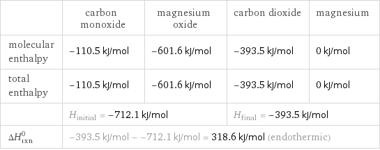  | carbon monoxide | magnesium oxide | carbon dioxide | magnesium molecular enthalpy | -110.5 kJ/mol | -601.6 kJ/mol | -393.5 kJ/mol | 0 kJ/mol total enthalpy | -110.5 kJ/mol | -601.6 kJ/mol | -393.5 kJ/mol | 0 kJ/mol  | H_initial = -712.1 kJ/mol | | H_final = -393.5 kJ/mol |  ΔH_rxn^0 | -393.5 kJ/mol - -712.1 kJ/mol = 318.6 kJ/mol (endothermic) | | |  