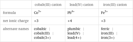  | cobalt(III) cation | lead(IV) cation | iron(III) cation formula | Co^(3+) | Pb^(4+) | Fe^(3+) net ionic charge | +3 | +4 | +3 alternate names | cobaltic | cobalt(III) | cobalt(3+) | plumbic | lead(IV) | lead(4+) | ferric | iron(III) | iron(3+)