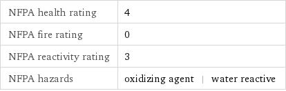 NFPA health rating | 4 NFPA fire rating | 0 NFPA reactivity rating | 3 NFPA hazards | oxidizing agent | water reactive