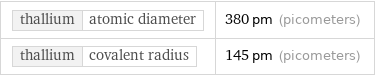 thallium | atomic diameter | 380 pm (picometers) thallium | covalent radius | 145 pm (picometers)