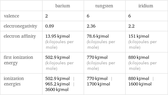  | barium | tungsten | iridium valence | 2 | 6 | 6 electronegativity | 0.89 | 2.36 | 2.2 electron affinity | 13.95 kJ/mol (kilojoules per mole) | 78.6 kJ/mol (kilojoules per mole) | 151 kJ/mol (kilojoules per mole) first ionization energy | 502.9 kJ/mol (kilojoules per mole) | 770 kJ/mol (kilojoules per mole) | 880 kJ/mol (kilojoules per mole) ionization energies | 502.9 kJ/mol | 965.2 kJ/mol | 3600 kJ/mol | 770 kJ/mol | 1700 kJ/mol | 880 kJ/mol | 1600 kJ/mol