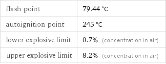 flash point | 79.44 °C autoignition point | 245 °C lower explosive limit | 0.7% (concentration in air) upper explosive limit | 8.2% (concentration in air)