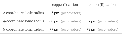  | copper(I) cation | copper(II) cation 2-coordinate ionic radius | 46 pm (picometers) |  4-coordinate ionic radius | 60 pm (picometers) | 57 pm (picometers) 6-coordinate ionic radius | 77 pm (picometers) | 73 pm (picometers)