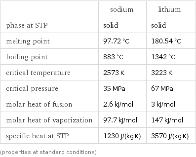  | sodium | lithium phase at STP | solid | solid melting point | 97.72 °C | 180.54 °C boiling point | 883 °C | 1342 °C critical temperature | 2573 K | 3223 K critical pressure | 35 MPa | 67 MPa molar heat of fusion | 2.6 kJ/mol | 3 kJ/mol molar heat of vaporization | 97.7 kJ/mol | 147 kJ/mol specific heat at STP | 1230 J/(kg K) | 3570 J/(kg K) (properties at standard conditions)