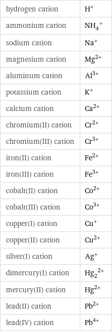 hydrogen cation | H^+ ammonium cation | (NH_4)^+ sodium cation | Na^+ magnesium cation | Mg^(2+) aluminum cation | Al^(3+) potassium cation | K^+ calcium cation | Ca^(2+) chromium(II) cation | Cr^(2+) chromium(III) cation | Cr^(3+) iron(II) cation | Fe^(2+) iron(III) cation | Fe^(3+) cobalt(II) cation | Co^(2+) cobalt(III) cation | Co^(3+) copper(I) cation | Cu^+ copper(II) cation | Cu^(2+) silver(I) cation | Ag^+ dimercury(I) cation | (Hg_2)^(2+) mercury(II) cation | Hg^(2+) lead(II) cation | Pb^(2+) lead(IV) cation | Pb^(4+)