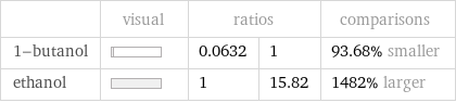  | visual | ratios | | comparisons 1-butanol | | 0.0632 | 1 | 93.68% smaller ethanol | | 1 | 15.82 | 1482% larger