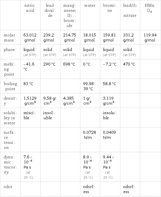  | nitric acid | lead dioxide | manganese(II) bromide | water | bromine | lead(II) nitrate | HMnO4 molar mass | 63.012 g/mol | 239.2 g/mol | 214.75 g/mol | 18.015 g/mol | 159.81 g/mol | 331.2 g/mol | 119.94 g/mol phase | liquid (at STP) | solid (at STP) | solid (at STP) | liquid (at STP) | liquid (at STP) | solid (at STP) |  melting point | -41.6 °C | 290 °C | 698 °C | 0 °C | -7.2 °C | 470 °C |  boiling point | 83 °C | | | 99.9839 °C | 58.8 °C | |  density | 1.5129 g/cm^3 | 9.58 g/cm^3 | 4.385 g/cm^3 | 1 g/cm^3 | 3.119 g/cm^3 | |  solubility in water | miscible | insoluble | | | insoluble | |  surface tension | | | | 0.0728 N/m | 0.0409 N/m | |  dynamic viscosity | 7.6×10^-4 Pa s (at 25 °C) | | | 8.9×10^-4 Pa s (at 25 °C) | 9.44×10^-4 Pa s (at 25 °C) | |  odor | | | | odorless | | odorless | 