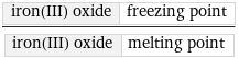 iron(III) oxide | freezing point/iron(III) oxide | melting point