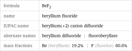 formula | BeF_2 name | beryllium fluoride IUPAC name | beryllium(+2) cation difluoride alternate names | beryllium difluoride | fluoroberyllate mass fractions | Be (beryllium) 19.2% | F (fluorine) 80.8%