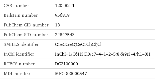 CAS number | 120-82-1 Beilstein number | 956819 PubChem CID number | 13 PubChem SID number | 24847543 SMILES identifier | C1=CC(=C(C=C1Cl)Cl)Cl InChI identifier | InChI=1/C6H3Cl3/c7-4-1-2-5(8)6(9)3-4/h1-3H RTECS number | DC2100000 MDL number | MFCD00000547