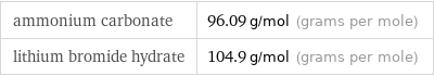 ammonium carbonate | 96.09 g/mol (grams per mole) lithium bromide hydrate | 104.9 g/mol (grams per mole)