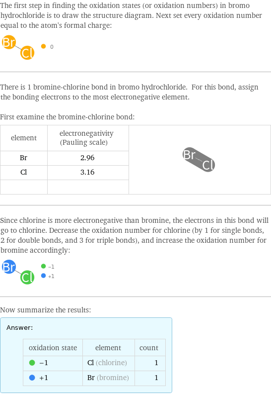 The first step in finding the oxidation states (or oxidation numbers) in bromo hydrochloride is to draw the structure diagram. Next set every oxidation number equal to the atom's formal charge:  There is 1 bromine-chlorine bond in bromo hydrochloride. For this bond, assign the bonding electrons to the most electronegative element.  First examine the bromine-chlorine bond: element | electronegativity (Pauling scale) |  Br | 2.96 |  Cl | 3.16 |   | |  Since chlorine is more electronegative than bromine, the electrons in this bond will go to chlorine. Decrease the oxidation number for chlorine (by 1 for single bonds, 2 for double bonds, and 3 for triple bonds), and increase the oxidation number for bromine accordingly:  Now summarize the results: Answer: |   | oxidation state | element | count  -1 | Cl (chlorine) | 1  +1 | Br (bromine) | 1