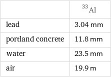  | Al-33 lead | 3.04 mm portland concrete | 11.8 mm water | 23.5 mm air | 19.9 m