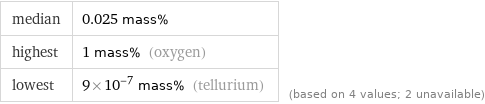 median | 0.025 mass% highest | 1 mass% (oxygen) lowest | 9×10^-7 mass% (tellurium) | (based on 4 values; 2 unavailable)