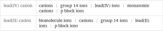 lead(IV) cation | cations | group 14 ions | lead(IV) ions | monatomic cations | p block ions lead(II) cation | biomolecule ions | cations | group 14 ions | lead(II) ions | p block ions