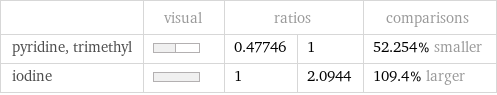  | visual | ratios | | comparisons pyridine, trimethyl | | 0.47746 | 1 | 52.254% smaller iodine | | 1 | 2.0944 | 109.4% larger