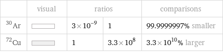  | visual | ratios | | comparisons Ar-30 | | 3×10^-9 | 1 | 99.9999997% smaller Cu-72 | | 1 | 3.3×10^8 | 3.3×10^10% larger