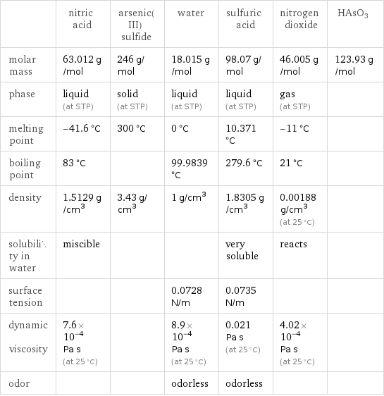  | nitric acid | arsenic(III) sulfide | water | sulfuric acid | nitrogen dioxide | HAsO3 molar mass | 63.012 g/mol | 246 g/mol | 18.015 g/mol | 98.07 g/mol | 46.005 g/mol | 123.93 g/mol phase | liquid (at STP) | solid (at STP) | liquid (at STP) | liquid (at STP) | gas (at STP) |  melting point | -41.6 °C | 300 °C | 0 °C | 10.371 °C | -11 °C |  boiling point | 83 °C | | 99.9839 °C | 279.6 °C | 21 °C |  density | 1.5129 g/cm^3 | 3.43 g/cm^3 | 1 g/cm^3 | 1.8305 g/cm^3 | 0.00188 g/cm^3 (at 25 °C) |  solubility in water | miscible | | | very soluble | reacts |  surface tension | | | 0.0728 N/m | 0.0735 N/m | |  dynamic viscosity | 7.6×10^-4 Pa s (at 25 °C) | | 8.9×10^-4 Pa s (at 25 °C) | 0.021 Pa s (at 25 °C) | 4.02×10^-4 Pa s (at 25 °C) |  odor | | | odorless | odorless | | 