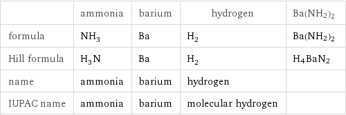  | ammonia | barium | hydrogen | Ba(NH2)2 formula | NH_3 | Ba | H_2 | Ba(NH2)2 Hill formula | H_3N | Ba | H_2 | H4BaN2 name | ammonia | barium | hydrogen |  IUPAC name | ammonia | barium | molecular hydrogen | 