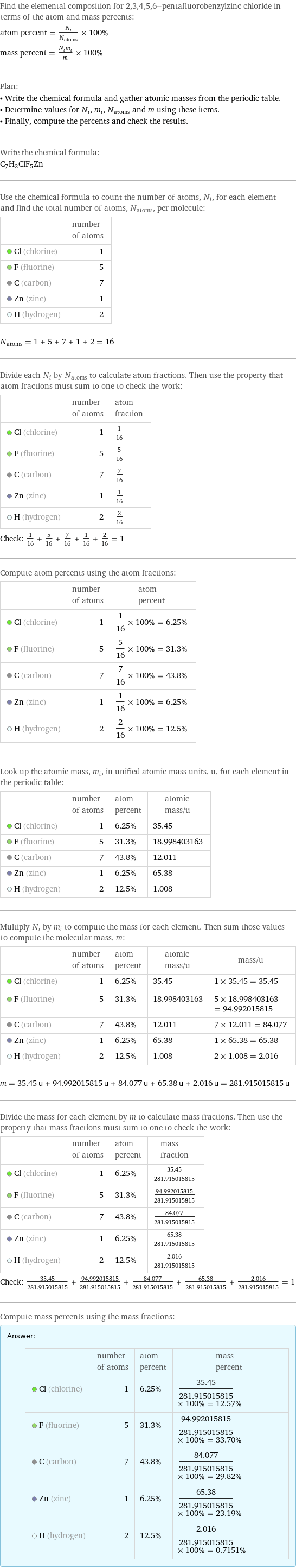 Find the elemental composition for 2, 3, 4, 5, 6-pentafluorobenzylzinc chloride in terms of the atom and mass percents: atom percent = N_i/N_atoms × 100% mass percent = (N_im_i)/m × 100% Plan: • Write the chemical formula and gather atomic masses from the periodic table. • Determine values for N_i, m_i, N_atoms and m using these items. • Finally, compute the percents and check the results. Write the chemical formula: C_7H_2ClF_5Zn Use the chemical formula to count the number of atoms, N_i, for each element and find the total number of atoms, N_atoms, per molecule:  | number of atoms  Cl (chlorine) | 1  F (fluorine) | 5  C (carbon) | 7  Zn (zinc) | 1  H (hydrogen) | 2  N_atoms = 1 + 5 + 7 + 1 + 2 = 16 Divide each N_i by N_atoms to calculate atom fractions. Then use the property that atom fractions must sum to one to check the work:  | number of atoms | atom fraction  Cl (chlorine) | 1 | 1/16  F (fluorine) | 5 | 5/16  C (carbon) | 7 | 7/16  Zn (zinc) | 1 | 1/16  H (hydrogen) | 2 | 2/16 Check: 1/16 + 5/16 + 7/16 + 1/16 + 2/16 = 1 Compute atom percents using the atom fractions:  | number of atoms | atom percent  Cl (chlorine) | 1 | 1/16 × 100% = 6.25%  F (fluorine) | 5 | 5/16 × 100% = 31.3%  C (carbon) | 7 | 7/16 × 100% = 43.8%  Zn (zinc) | 1 | 1/16 × 100% = 6.25%  H (hydrogen) | 2 | 2/16 × 100% = 12.5% Look up the atomic mass, m_i, in unified atomic mass units, u, for each element in the periodic table:  | number of atoms | atom percent | atomic mass/u  Cl (chlorine) | 1 | 6.25% | 35.45  F (fluorine) | 5 | 31.3% | 18.998403163  C (carbon) | 7 | 43.8% | 12.011  Zn (zinc) | 1 | 6.25% | 65.38  H (hydrogen) | 2 | 12.5% | 1.008 Multiply N_i by m_i to compute the mass for each element. Then sum those values to compute the molecular mass, m:  | number of atoms | atom percent | atomic mass/u | mass/u  Cl (chlorine) | 1 | 6.25% | 35.45 | 1 × 35.45 = 35.45  F (fluorine) | 5 | 31.3% | 18.998403163 | 5 × 18.998403163 = 94.992015815  C (carbon) | 7 | 43.8% | 12.011 | 7 × 12.011 = 84.077  Zn (zinc) | 1 | 6.25% | 65.38 | 1 × 65.38 = 65.38  H (hydrogen) | 2 | 12.5% | 1.008 | 2 × 1.008 = 2.016  m = 35.45 u + 94.992015815 u + 84.077 u + 65.38 u + 2.016 u = 281.915015815 u Divide the mass for each element by m to calculate mass fractions. Then use the property that mass fractions must sum to one to check the work:  | number of atoms | atom percent | mass fraction  Cl (chlorine) | 1 | 6.25% | 35.45/281.915015815  F (fluorine) | 5 | 31.3% | 94.992015815/281.915015815  C (carbon) | 7 | 43.8% | 84.077/281.915015815  Zn (zinc) | 1 | 6.25% | 65.38/281.915015815  H (hydrogen) | 2 | 12.5% | 2.016/281.915015815 Check: 35.45/281.915015815 + 94.992015815/281.915015815 + 84.077/281.915015815 + 65.38/281.915015815 + 2.016/281.915015815 = 1 Compute mass percents using the mass fractions: Answer: |   | | number of atoms | atom percent | mass percent  Cl (chlorine) | 1 | 6.25% | 35.45/281.915015815 × 100% = 12.57%  F (fluorine) | 5 | 31.3% | 94.992015815/281.915015815 × 100% = 33.70%  C (carbon) | 7 | 43.8% | 84.077/281.915015815 × 100% = 29.82%  Zn (zinc) | 1 | 6.25% | 65.38/281.915015815 × 100% = 23.19%  H (hydrogen) | 2 | 12.5% | 2.016/281.915015815 × 100% = 0.7151%