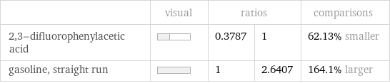  | visual | ratios | | comparisons 2, 3-difluorophenylacetic acid | | 0.3787 | 1 | 62.13% smaller gasoline, straight run | | 1 | 2.6407 | 164.1% larger