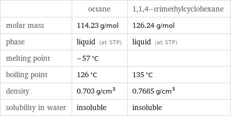  | octane | 1, 1, 4-trimethylcyclohexane molar mass | 114.23 g/mol | 126.24 g/mol phase | liquid (at STP) | liquid (at STP) melting point | -57 °C |  boiling point | 126 °C | 135 °C density | 0.703 g/cm^3 | 0.7685 g/cm^3 solubility in water | insoluble | insoluble