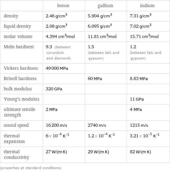  | boron | gallium | indium density | 2.46 g/cm^3 | 5.904 g/cm^3 | 7.31 g/cm^3 liquid density | 2.08 g/cm^3 | 6.095 g/cm^3 | 7.02 g/cm^3 molar volume | 4.394 cm^3/mol | 11.81 cm^3/mol | 15.71 cm^3/mol Mohs hardness | 9.3 (between corundum and diamond) | 1.5 (between talc and gypsum) | 1.2 (between talc and gypsum) Vickers hardness | 49000 MPa | |  Brinell hardness | | 60 MPa | 8.83 MPa bulk modulus | 320 GPa | |  Young's modulus | | | 11 GPa ultimate tensile strength | 2 MPa | | 4 MPa sound speed | 16200 m/s | 2740 m/s | 1215 m/s thermal expansion | 6×10^-6 K^(-1) | 1.2×10^-4 K^(-1) | 3.21×10^-5 K^(-1) thermal conductivity | 27 W/(m K) | 29 W/(m K) | 82 W/(m K) (properties at standard conditions)