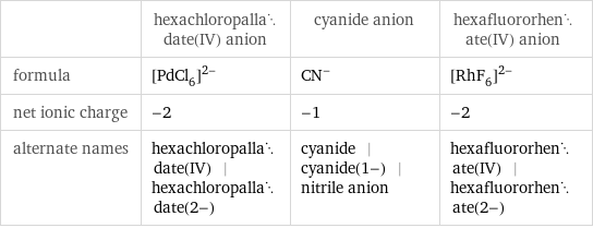  | hexachloropalladate(IV) anion | cyanide anion | hexafluororhenate(IV) anion formula | ([PdCl_6])^(2-) | (CN)^- | ([RhF_6])^(2-) net ionic charge | -2 | -1 | -2 alternate names | hexachloropalladate(IV) | hexachloropalladate(2-) | cyanide | cyanide(1-) | nitrile anion | hexafluororhenate(IV) | hexafluororhenate(2-)