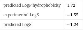 predicted LogP hydrophobicity | 1.72 experimental LogS | -1.55 predicted LogS | -1.24