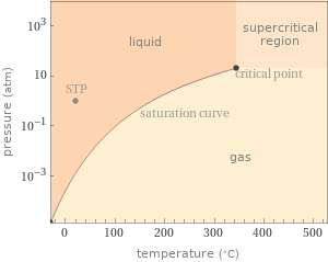 Phase diagram