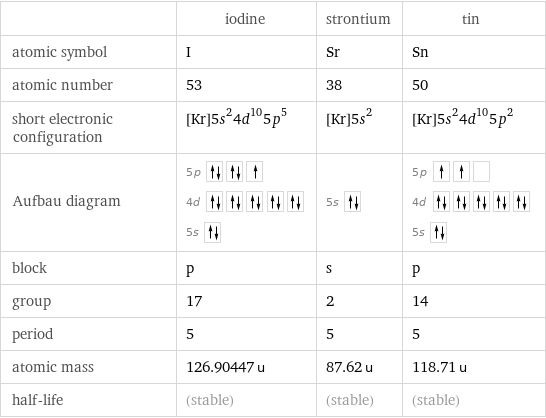  | iodine | strontium | tin atomic symbol | I | Sr | Sn atomic number | 53 | 38 | 50 short electronic configuration | [Kr]5s^24d^105p^5 | [Kr]5s^2 | [Kr]5s^24d^105p^2 Aufbau diagram | 5p  4d  5s | 5s | 5p  4d  5s  block | p | s | p group | 17 | 2 | 14 period | 5 | 5 | 5 atomic mass | 126.90447 u | 87.62 u | 118.71 u half-life | (stable) | (stable) | (stable)