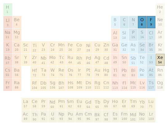 Periodic table location