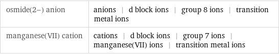 osmide(2-) anion | anions | d block ions | group 8 ions | transition metal ions manganese(VII) cation | cations | d block ions | group 7 ions | manganese(VII) ions | transition metal ions