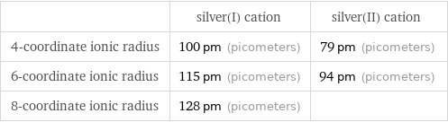  | silver(I) cation | silver(II) cation 4-coordinate ionic radius | 100 pm (picometers) | 79 pm (picometers) 6-coordinate ionic radius | 115 pm (picometers) | 94 pm (picometers) 8-coordinate ionic radius | 128 pm (picometers) | 