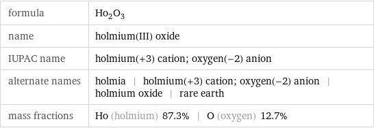 formula | Ho_2O_3 name | holmium(III) oxide IUPAC name | holmium(+3) cation; oxygen(-2) anion alternate names | holmia | holmium(+3) cation; oxygen(-2) anion | holmium oxide | rare earth mass fractions | Ho (holmium) 87.3% | O (oxygen) 12.7%