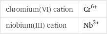 chromium(VI) cation | Cr^(6+) niobium(III) cation | Nb^(3+)