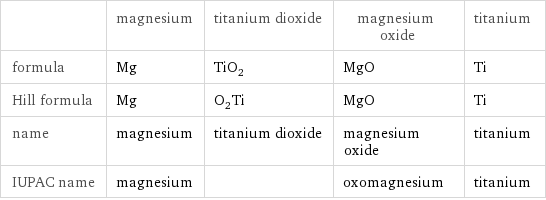  | magnesium | titanium dioxide | magnesium oxide | titanium formula | Mg | TiO_2 | MgO | Ti Hill formula | Mg | O_2Ti | MgO | Ti name | magnesium | titanium dioxide | magnesium oxide | titanium IUPAC name | magnesium | | oxomagnesium | titanium
