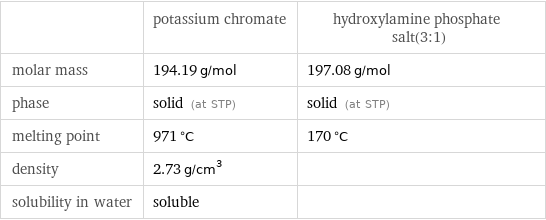  | potassium chromate | hydroxylamine phosphate salt(3:1) molar mass | 194.19 g/mol | 197.08 g/mol phase | solid (at STP) | solid (at STP) melting point | 971 °C | 170 °C density | 2.73 g/cm^3 |  solubility in water | soluble | 